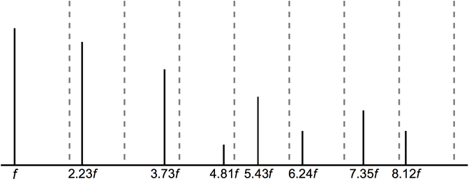 Inharmonic spectrum